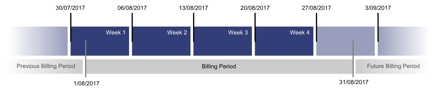 Billing Period - Week Catchment